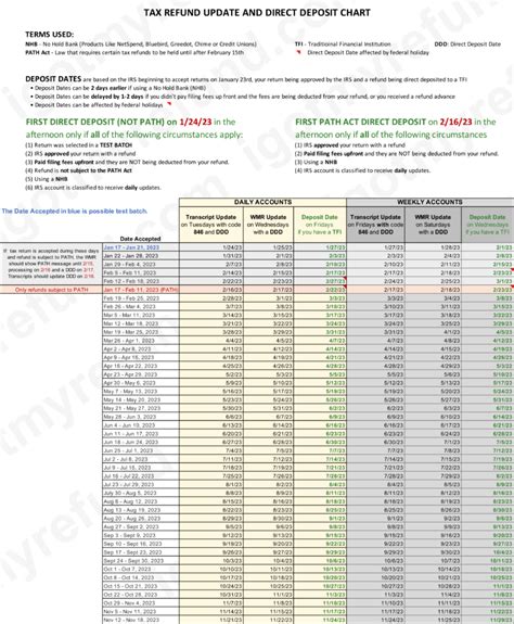 irs cycle code chart 2024|irs refund cycle chart 2024.